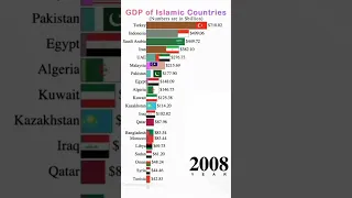 GDP of Islamic countries #comparison