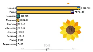 Семена подсолнечника.Рейтинг стран бывшего СССР по собранному урожаю.Инфографика.Статистика
