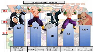 Dragon Ball : 22nd World Martial Arts Tournament Saga POWER LEVELS | Primal Saiyan | EP-05