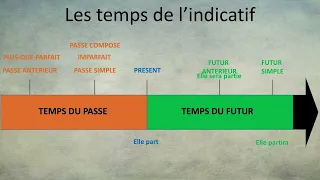 Conjugaison: les temps de l'indicatif (leçon n°1)