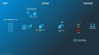 Intro to SPF, DKIM, and DMARC