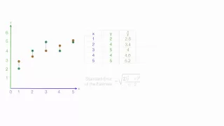 Standard Error of the Estimate used in Regression Analysis (Mean Square Error)