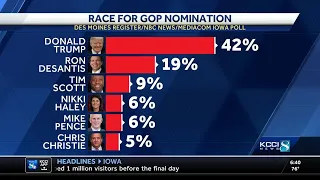 Iowa Poll shows Donald Trump with significant lead in GOP race