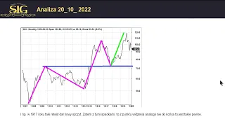 Pod lupą Pawła Szczepanika: analogia SP500 do 2008 roku i kilka spółek