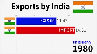 Exports by India 2024 (1960-2024)