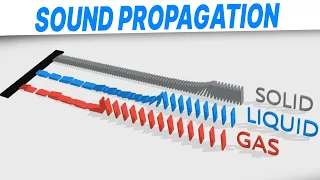 Physics of Sound Propagation