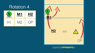 Volleyball Rotations & Overlap Rules - Rotation 4