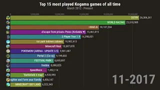 Top 15 most played Kogama games 2012-2020