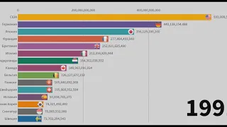 Топ-15 СТРАН ПО ЭКСПОРТУ  (1960-2018)