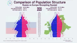 Unusual Population Structure: Russia vs Rest of Europe; 1950~2100 Population Pyramid Comparison