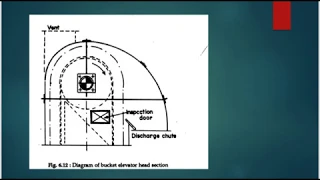 Bucket elevator part 2