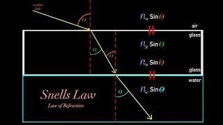 Snells Law and Index of Refraction Physics Made Super Simple!