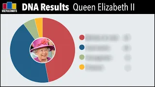DNA Results for Queen Elizabeth II Predicted