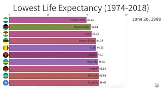 Lowest Life Expectancy 1974 - 2018