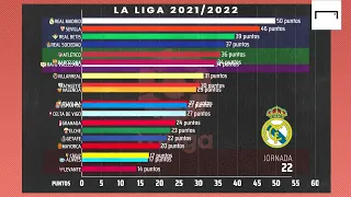 Changing progress table La Liga