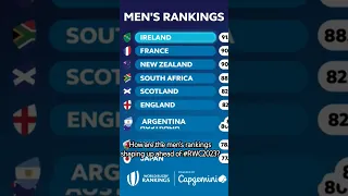 How are the men's rankings shaping up ahead of #RWC2023? #rugbyworldcup  #rugby