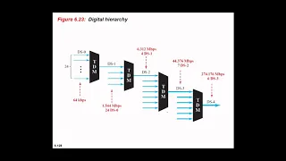 DC Module 3 Date 02 04 2020 VL P3 Digital Hierarchy