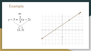 Graphing From Point Slope Form