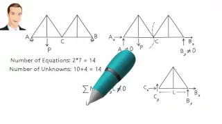 SA02-A: Stability and Determinacy in Trusses