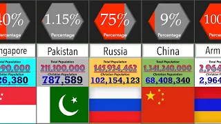 Christian Population in Asian Countries | Percentage Comparison | DataRush 24