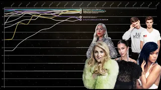 Billboard Year End No 8 Songs Chart History Together (2010- 2021)