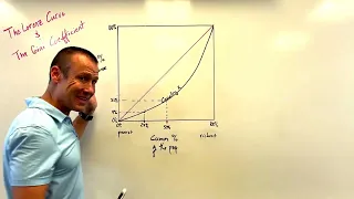 Income Inequality: The Lorenz Curve and Gini Coefficient