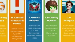 ТОП 50 ЮТУБЕРОВ СНГ ПО ПОДПИСЧИКАМ 2021 (без детского контента,корпарации,компании) #shorts