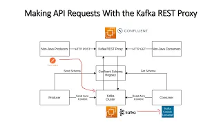 Confluent Rest Proxy for Kafka In Depth Intuition