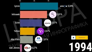 Популярные поисковые системы (1994-2020) [ИНФОГРАФИКА]