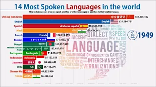 Most spoken Languages in the world