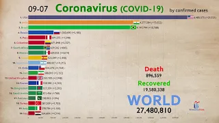 Top 20 Country by Total Coronavirus Infections (First Cases to September)