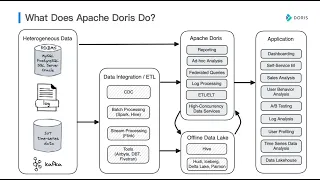 Introduction to Apache Doris: A Next Generation Real-Time Data Warehouse