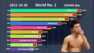 Is China's Dominance in Table Tennis Real? Ranking History of Table Tennis (2001-2019)