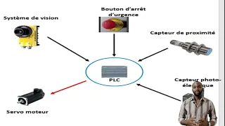 Leçon 1: Présentation de  l'automatisation industrielle