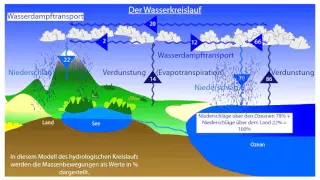 Erdkundeanimationen für Lehrer: Der Wasserkreislauf