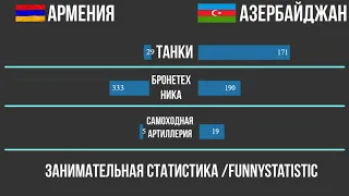 Армения против Азербайджана | Сравнение экономической и военной мощи