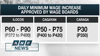 Wage boards in Ilocos, Cagayan, Caraga approve minimum wage increase | ANC