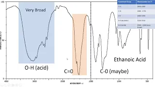 How to assign the FT-IR Spectrum | Dr. V. Mohanraj | LIFE with Chemistry | Tamil