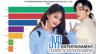 Most Popular JYP Entertainment Groups Each Year from 2010 to 2023