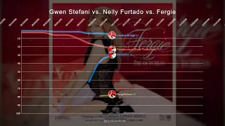 Gwen Stefani vs. Nelly Furtado vs. Fergie ▸ Hot 100 Chart Battle