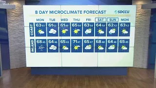 MicroClimate Forecast Monday Feb. 8, 2021 (Morning)