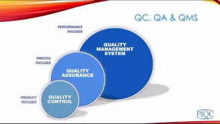 QC vs QA vs QMS
