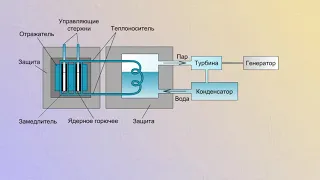 Схема энергетической установки с ядерным реактором