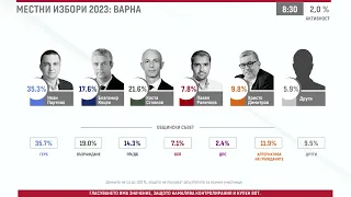 Местни избори 2023: предварителни резултати за Варна към 08:30 часа