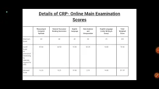 MY IBPS PO MAINS SCORE CARD 2022/ ibps po mains scorcard