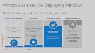 Implement Windows as a Service: understanding how to do it