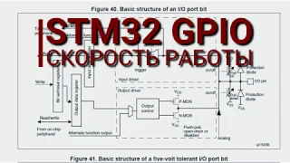 STM32 GPIO. Скорость работы портов ввода-вывода.