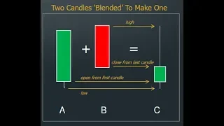 Candlestick Math -  A New Way Of Using Candlesticks