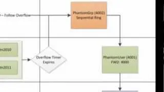 Avaya IP Office:Forwarding Collective Group Calls