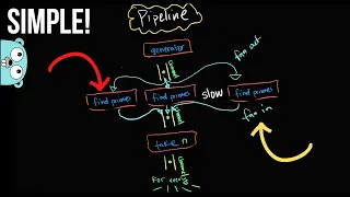 Master Go Programming With These Concurrency Patterns | Part 2 (in 40 minutes)